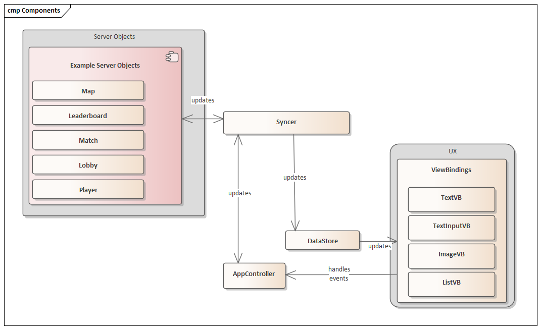 Components